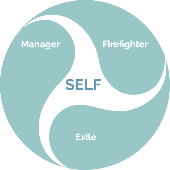 icon of manager, firefighter, exile...forms of self